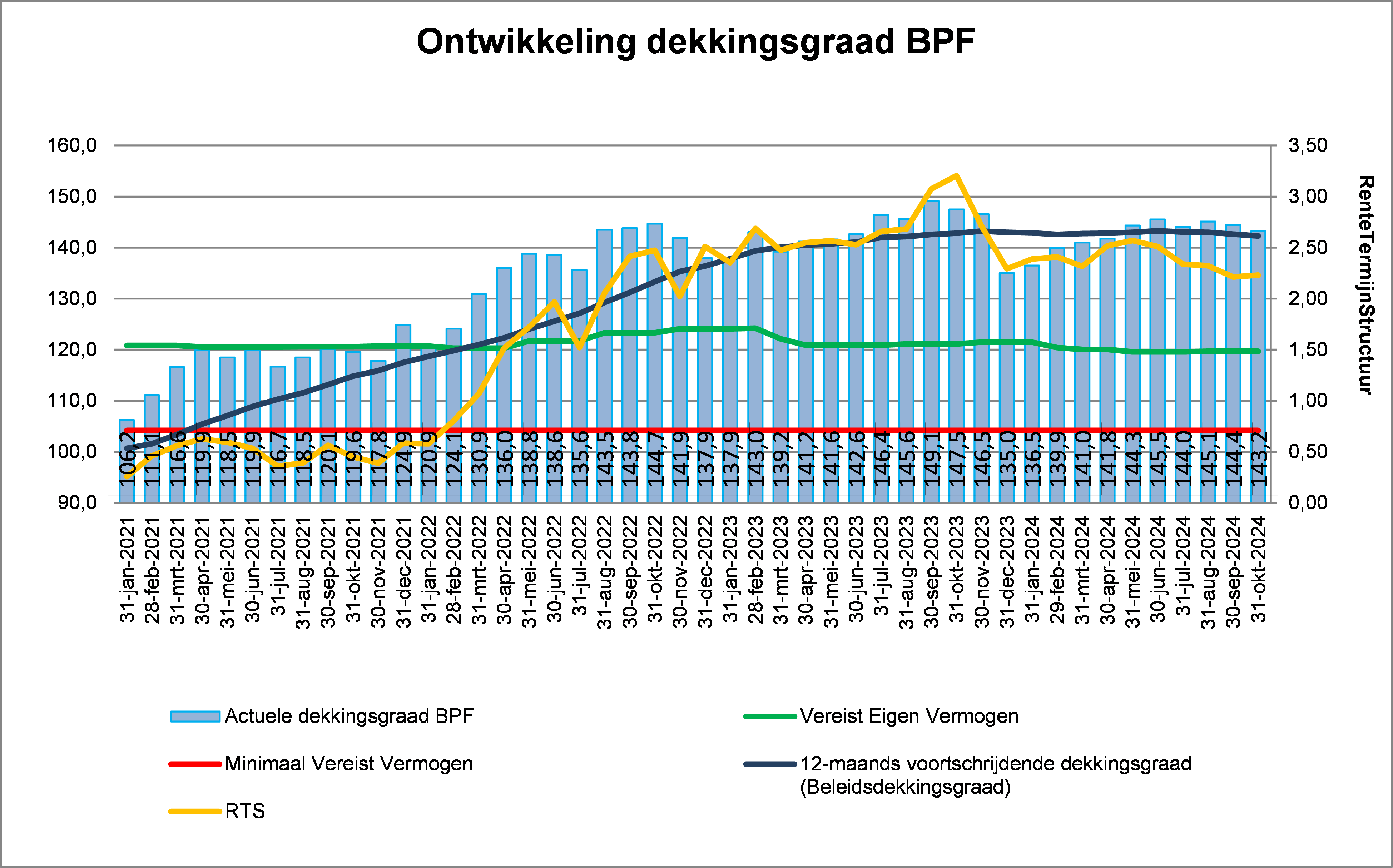 Voorbeeld van een dekkingsgraad