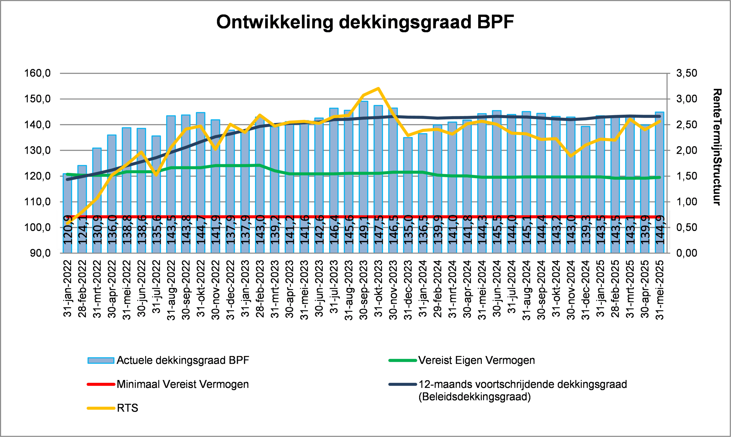 Afbeelding dekkingsgraad Mei 2025