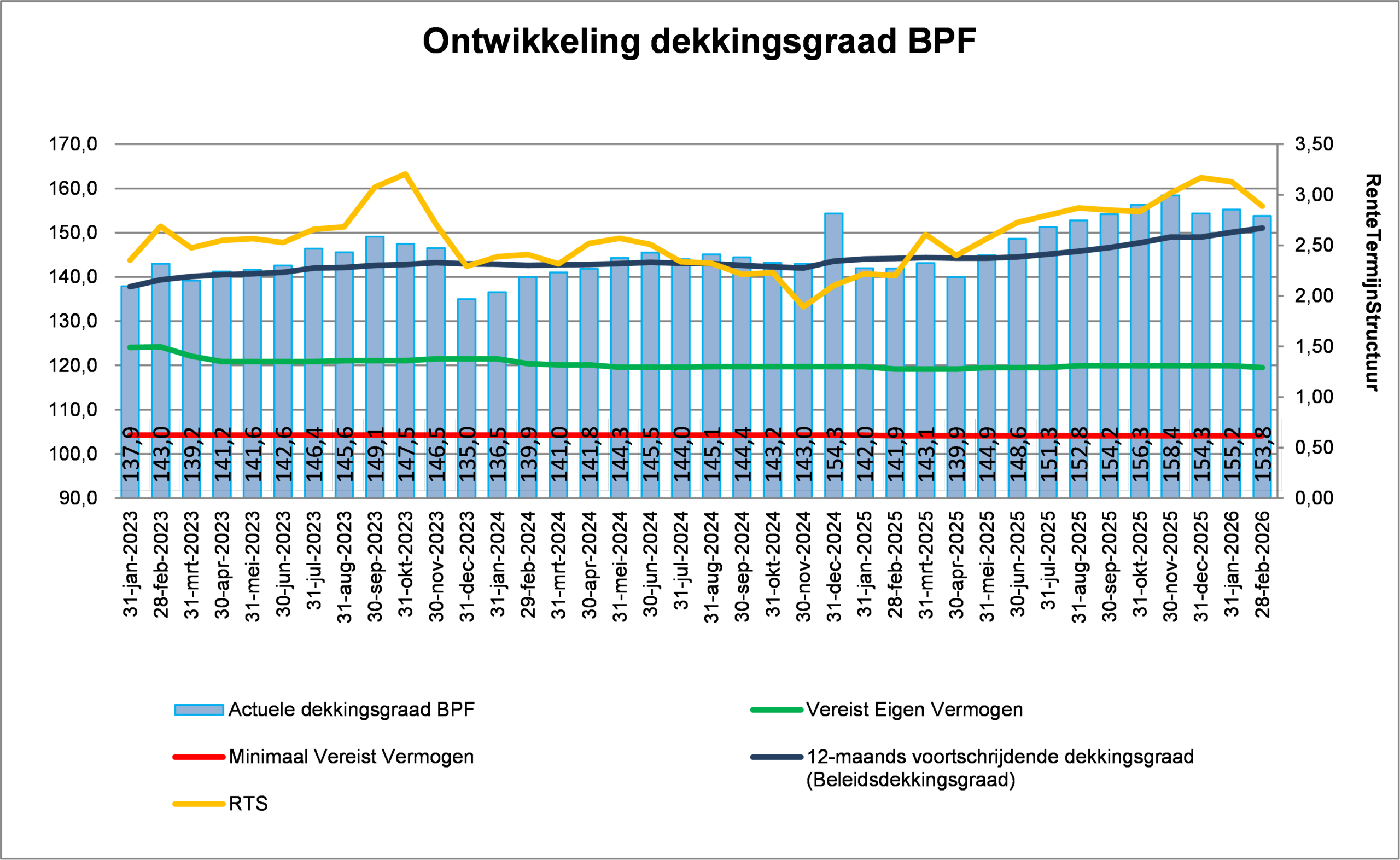 Voorbeeld van een dekkingsgraad