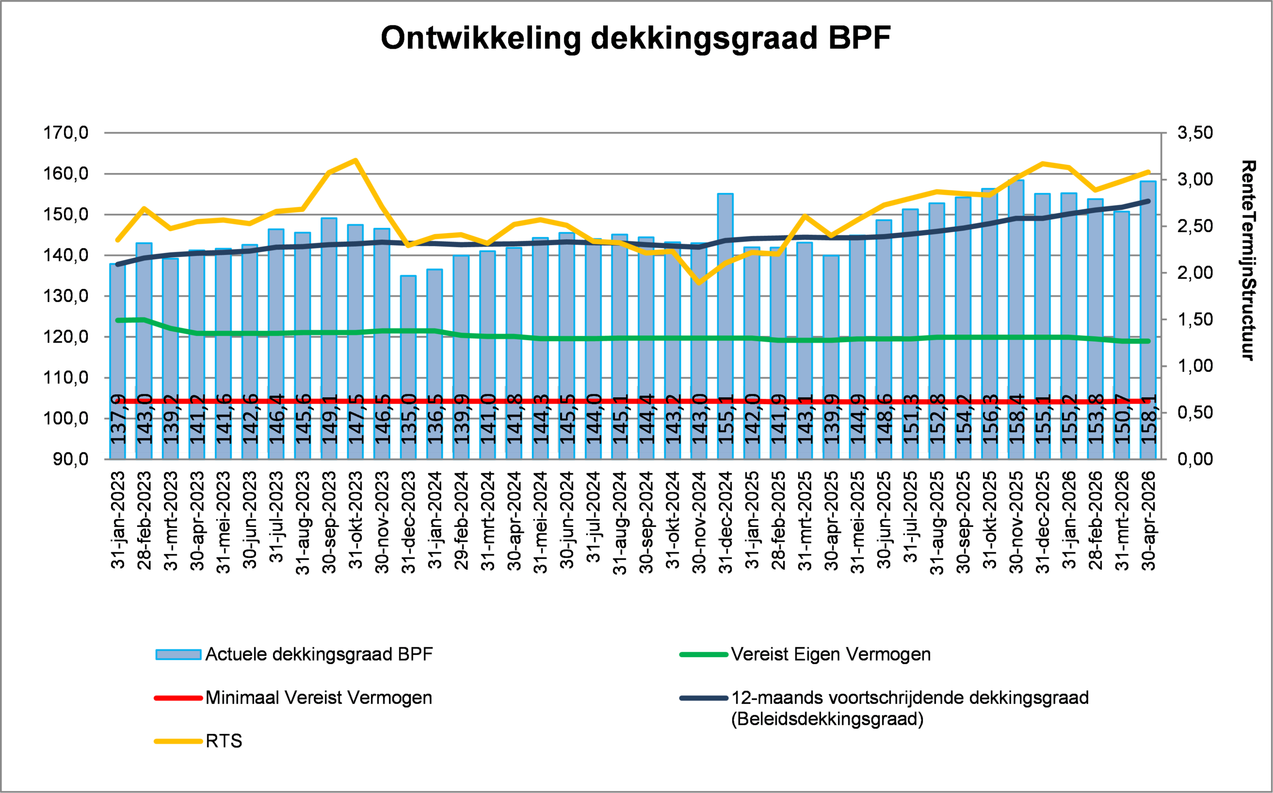 Voorbeeld van een dekkingsgraad