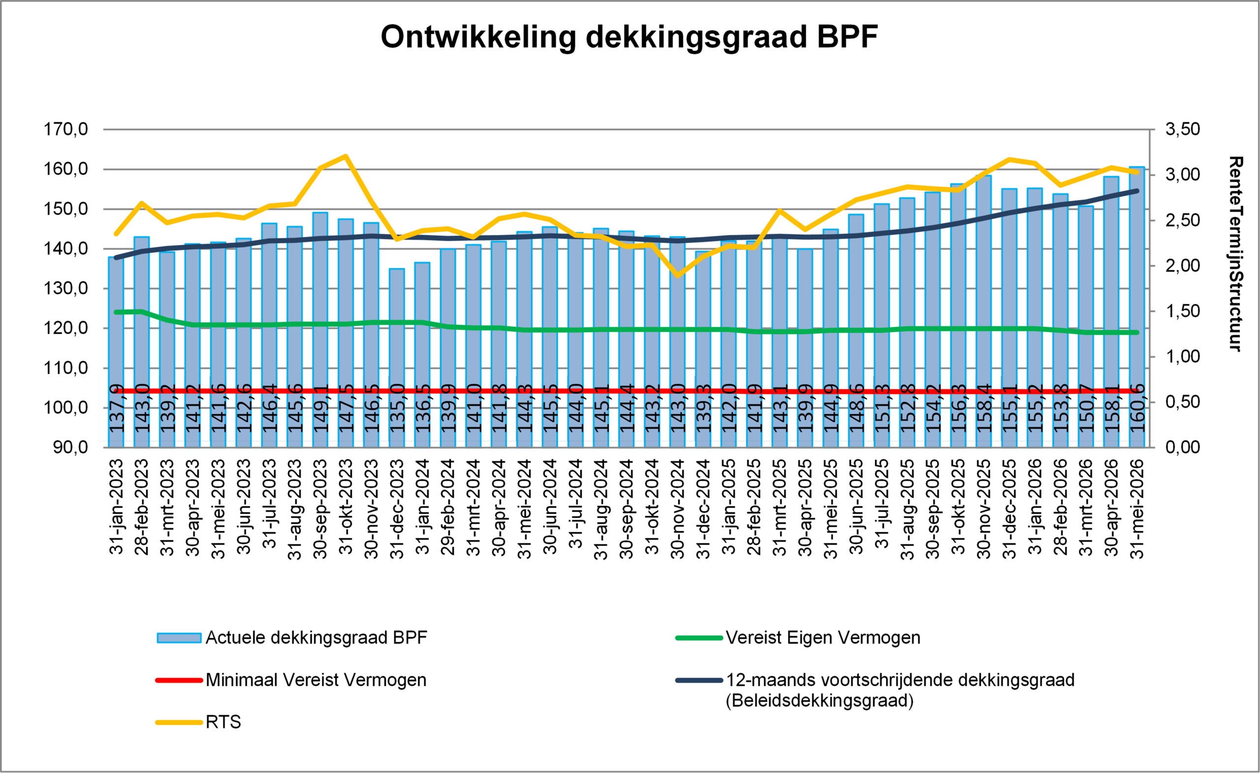 Voorbeeld van een dekkingsgraad