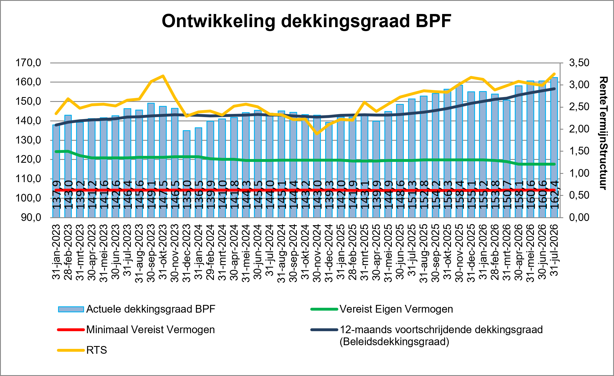 Voorbeeld van een dekkingsgraad