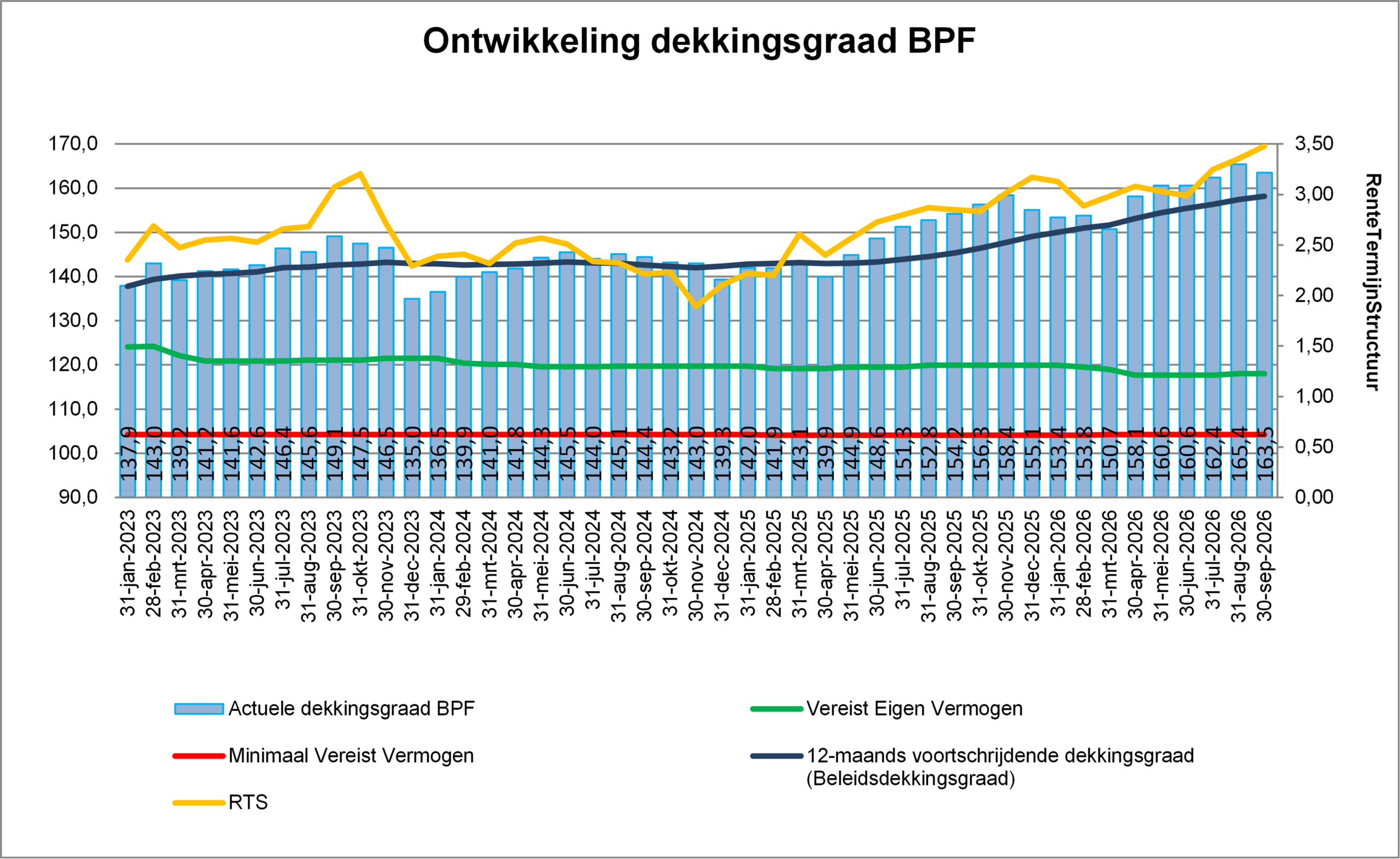 Voorbeeld van een dekkingsgraad